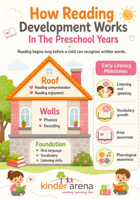 An explanation illustration image about how reading development works in preschool years by Kinder Arena